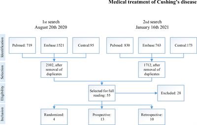 Effectiveness of Medical Treatment of Cushing’s Disease: A Systematic Review and Meta-Analysis